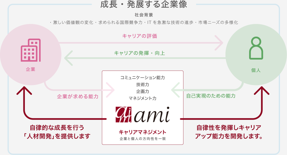 成長・発展する企業像